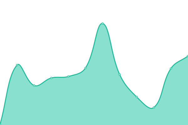 Response time graph