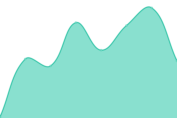 Response time graph