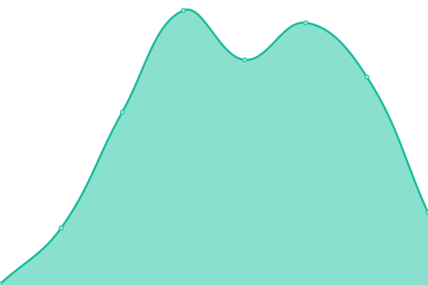 Response time graph