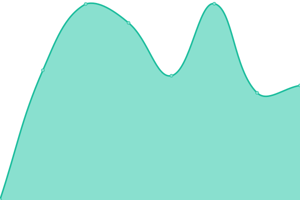 Response time graph