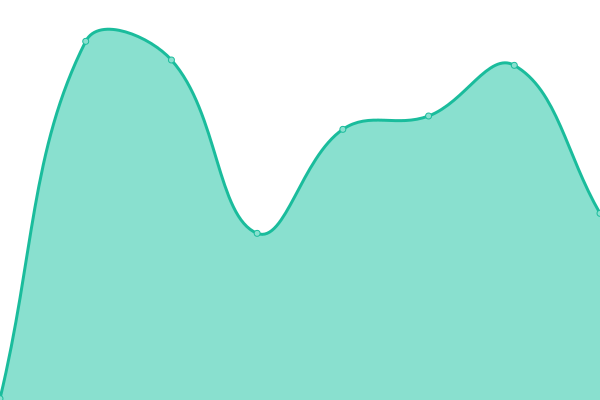 Response time graph