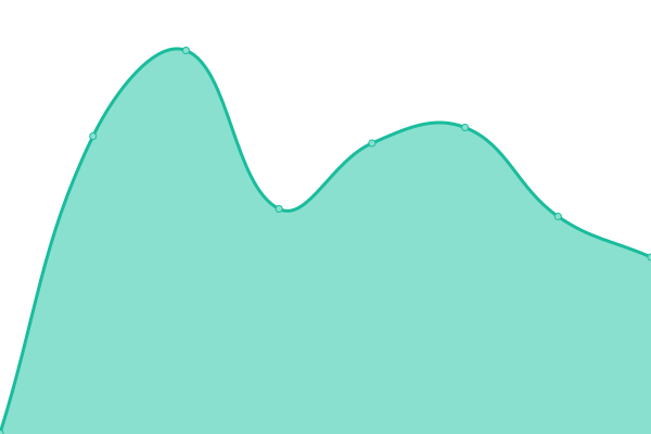 Response time graph