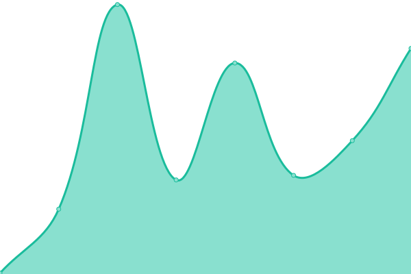 Response time graph