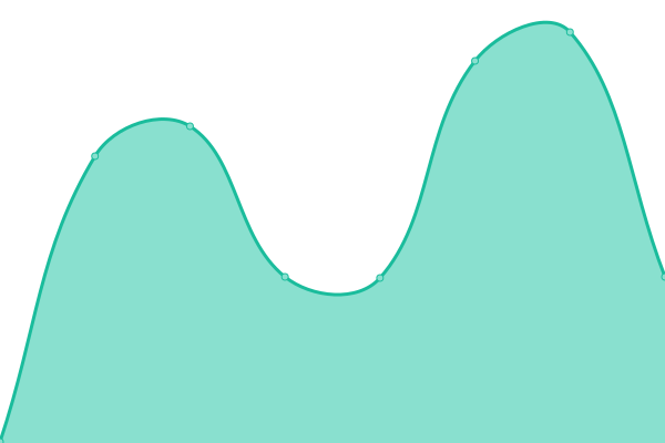 Response time graph