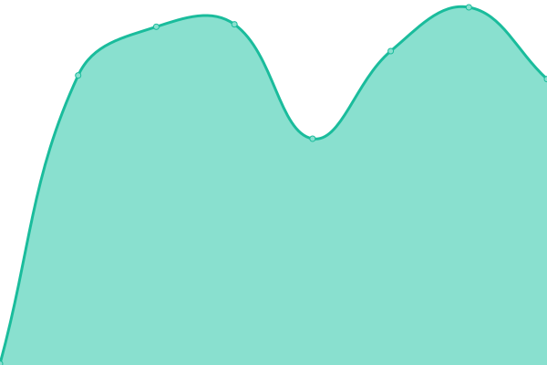 Response time graph