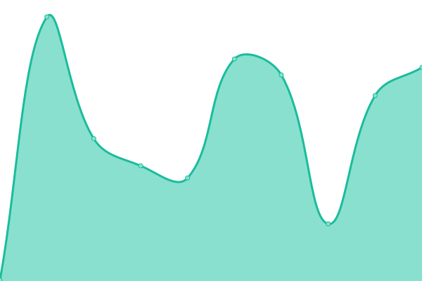 Response time graph