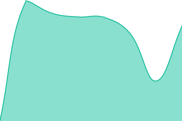 Response time graph