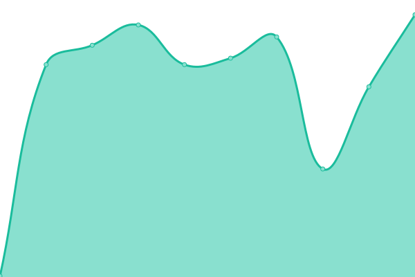 Response time graph