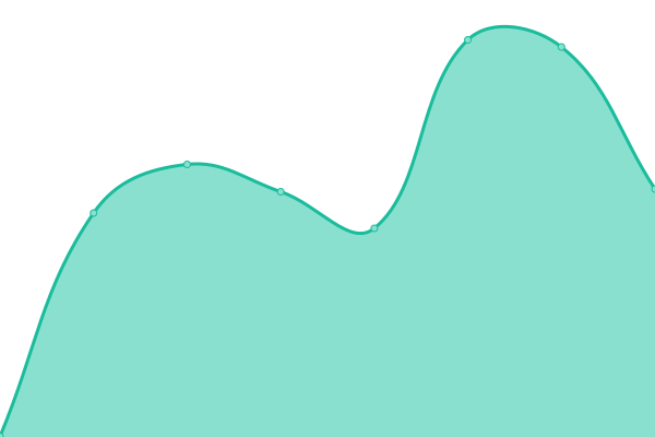 Response time graph