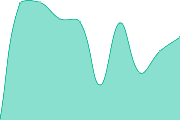 Response time graph