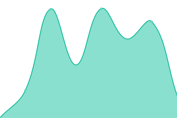 Response time graph