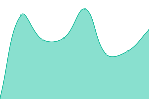 Response time graph