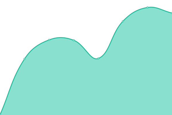 Response time graph