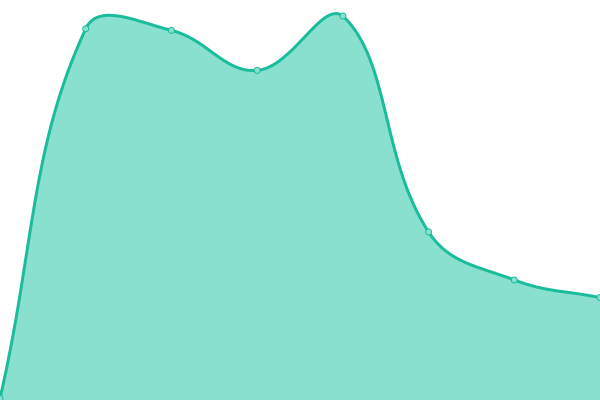 Response time graph