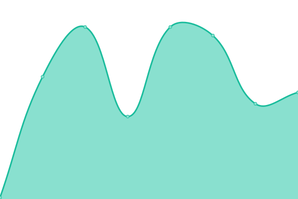 Response time graph