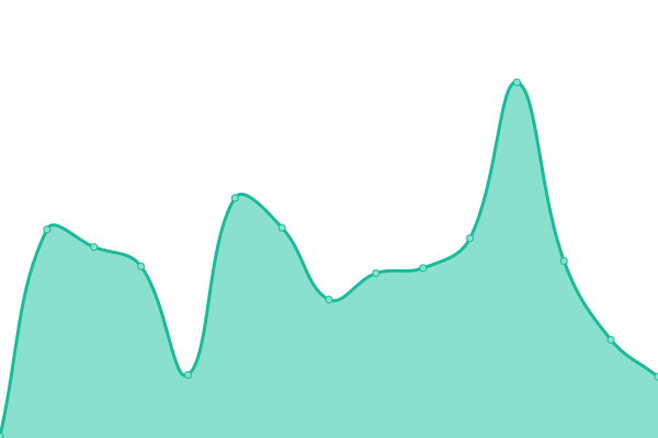 Response time graph