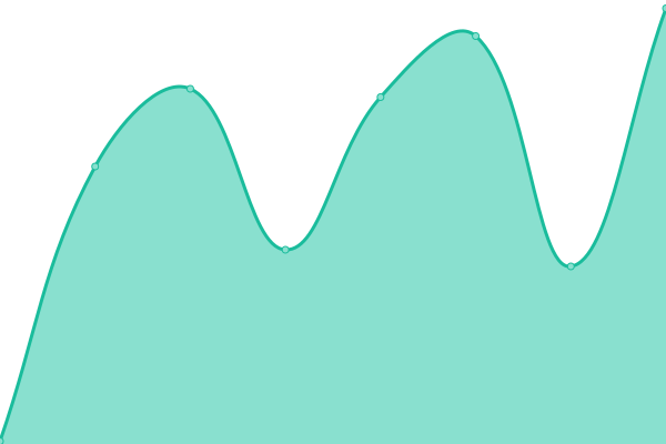 Response time graph