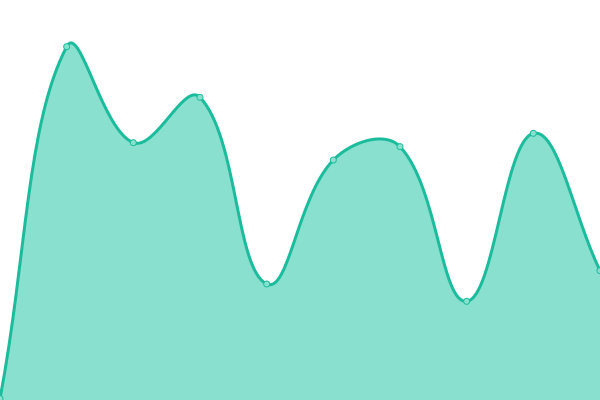 Response time graph