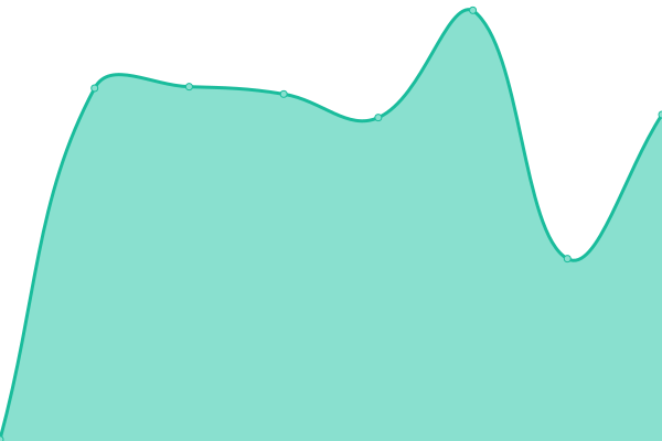 Response time graph