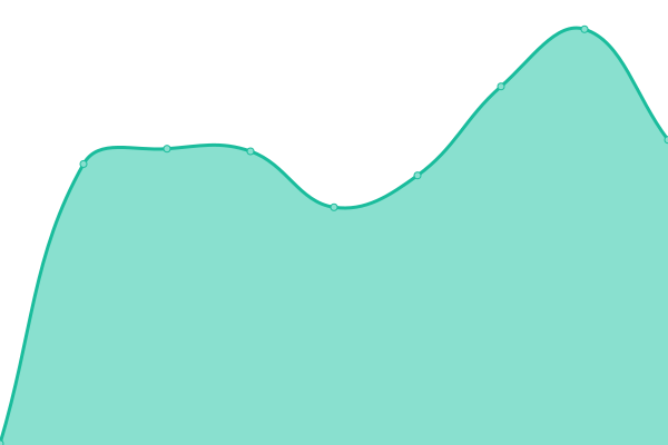 Response time graph