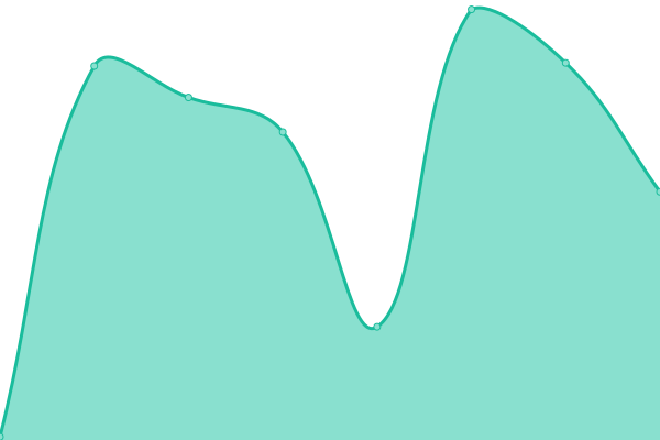 Response time graph