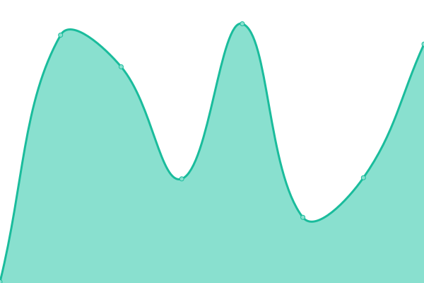 Response time graph