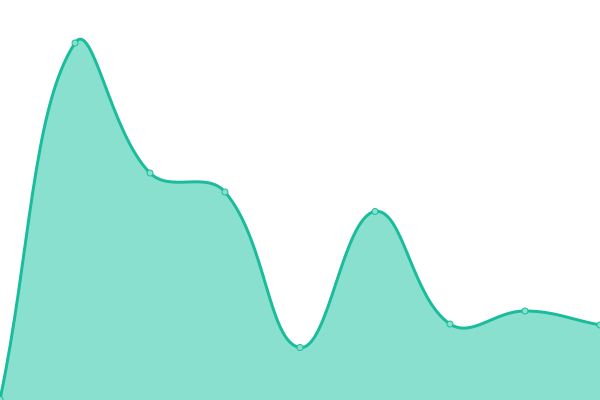 Response time graph