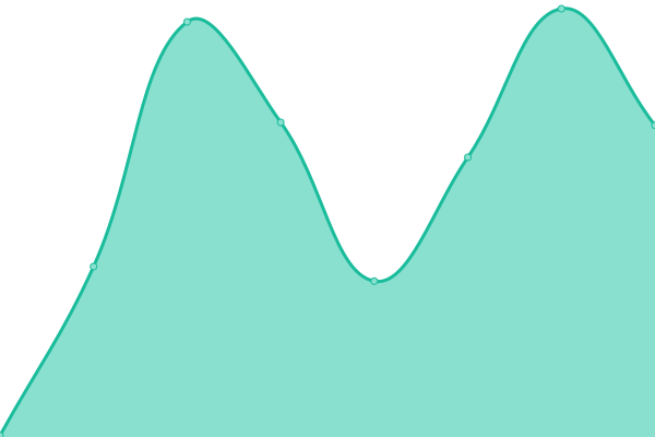 Response time graph