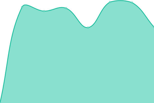 Response time graph