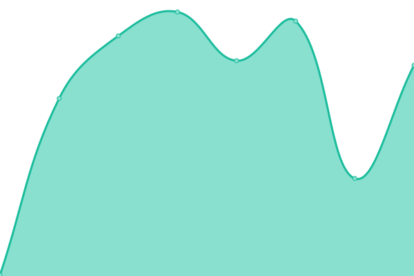 Response time graph