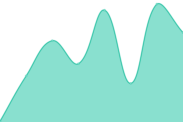 Response time graph