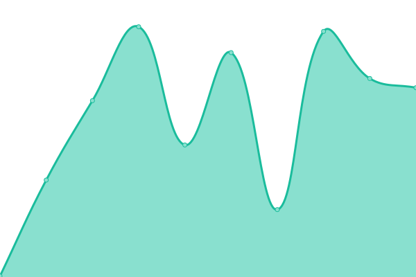 Response time graph