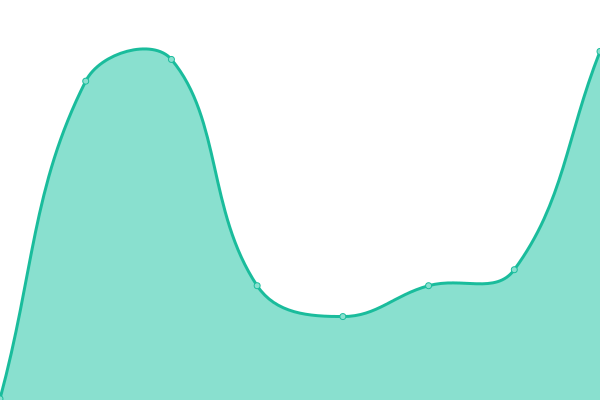 Response time graph