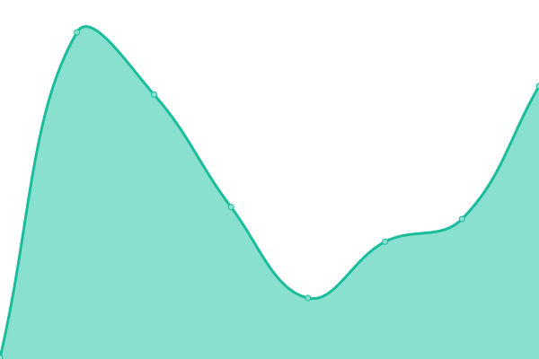 Response time graph