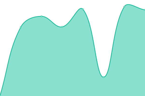 Response time graph