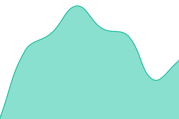 Response time graph