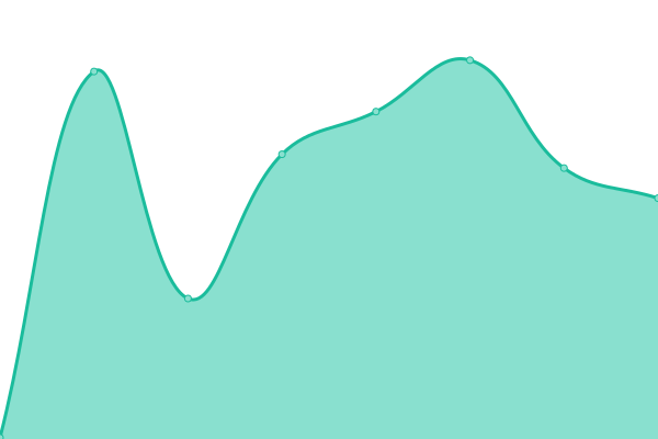 Response time graph