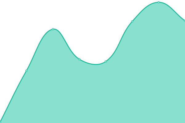 Response time graph