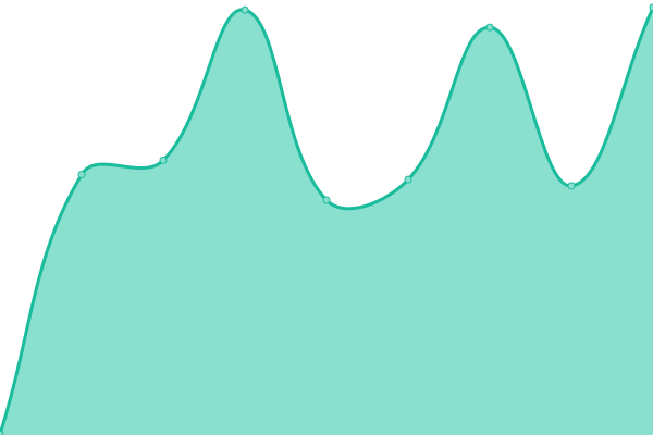 Response time graph