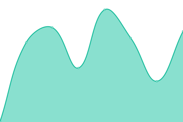 Response time graph