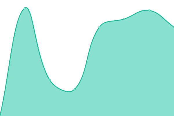 Response time graph