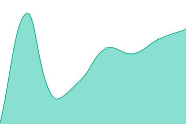 Response time graph