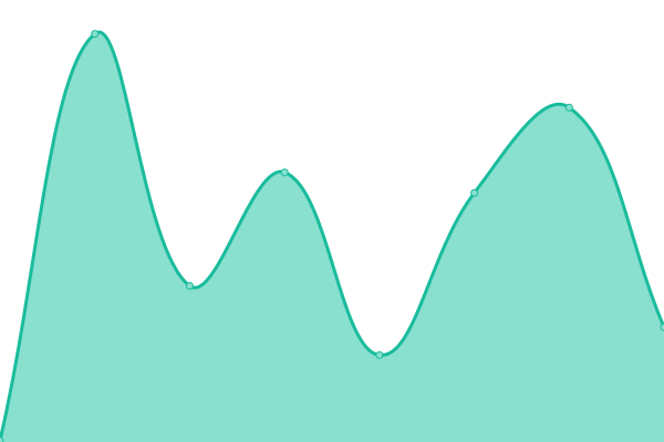 Response time graph