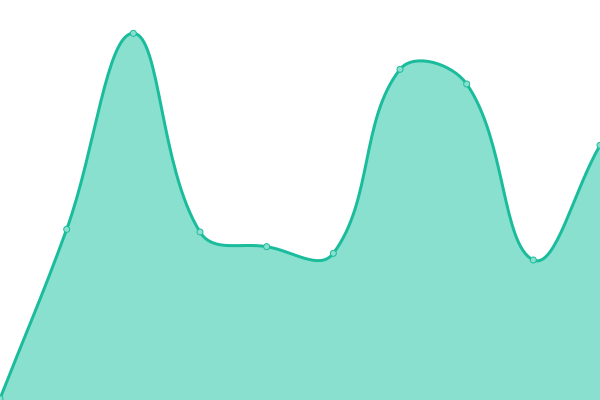 Response time graph