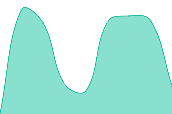 Response time graph