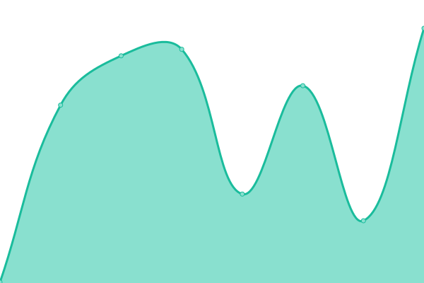 Response time graph