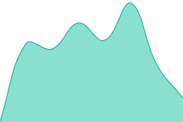 Response time graph