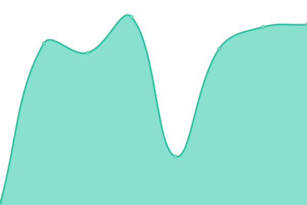 Response time graph