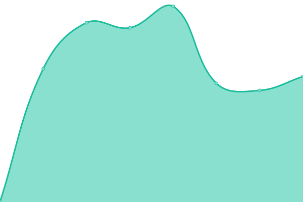 Response time graph