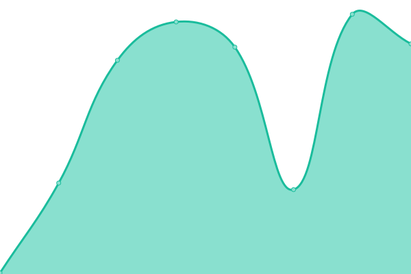 Response time graph